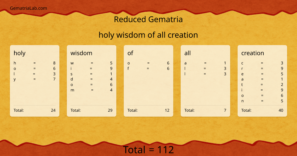 holy wisdom of all creation in reduced Gematria